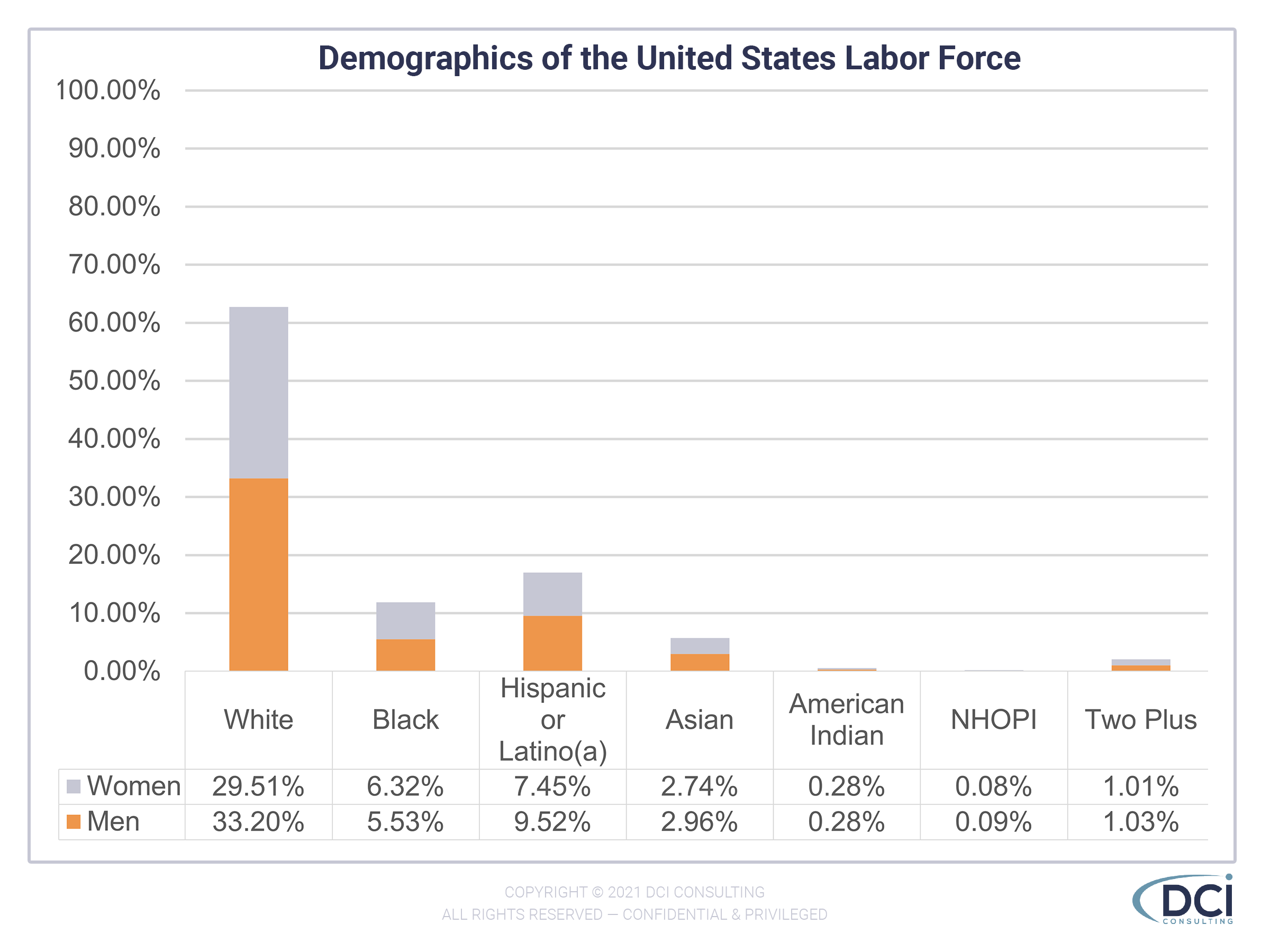Chart of Demographics of the United States Labor Force