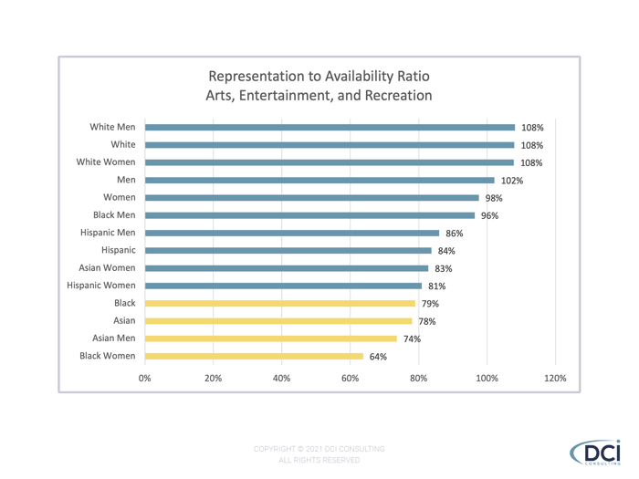 Diversity at a Glance Week 6 Graph