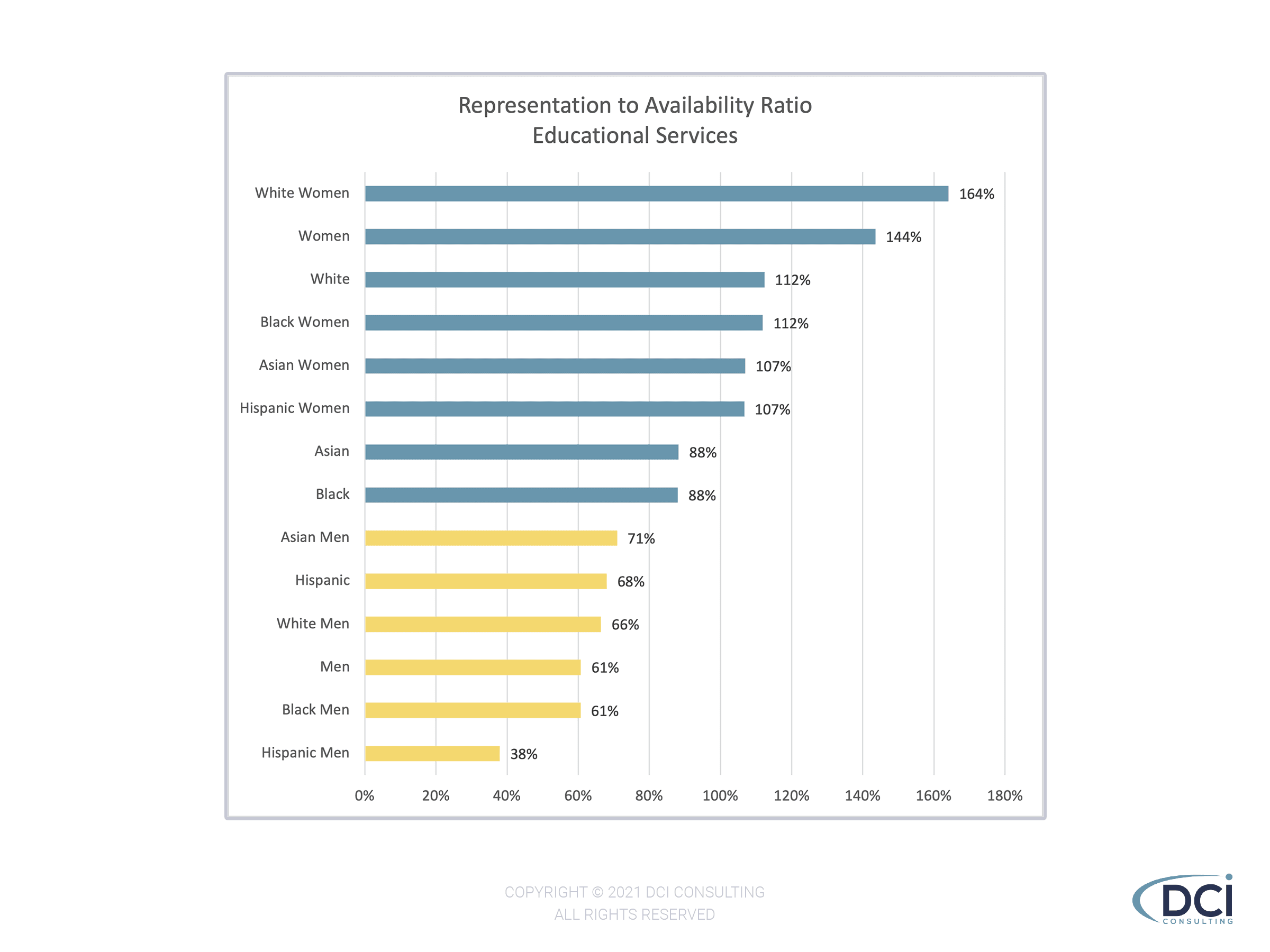 Diversity at a Glance Week 7 Graph