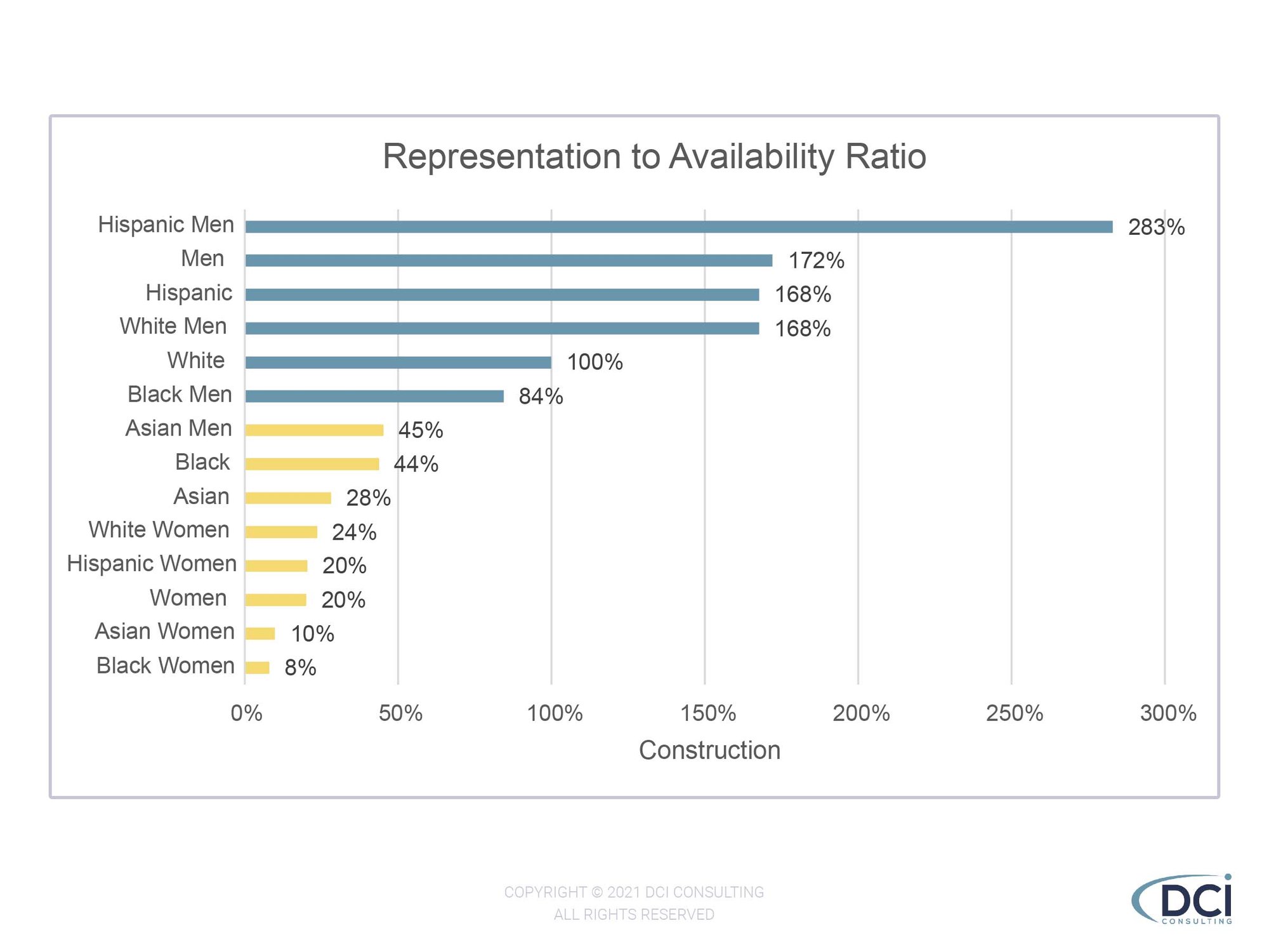 Diversity at a Glance Week 8 Graph