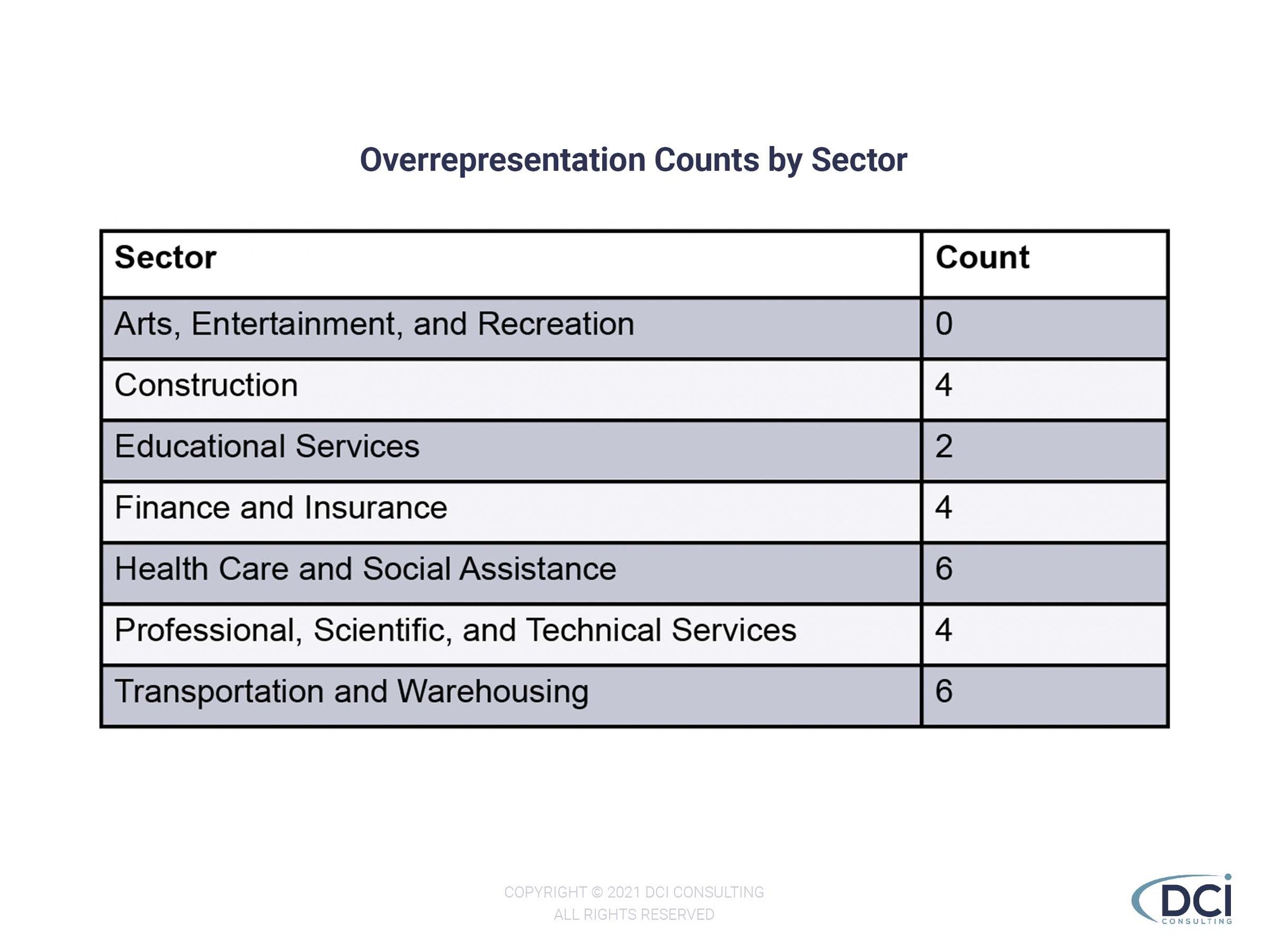 Overrepresentation counts by sector