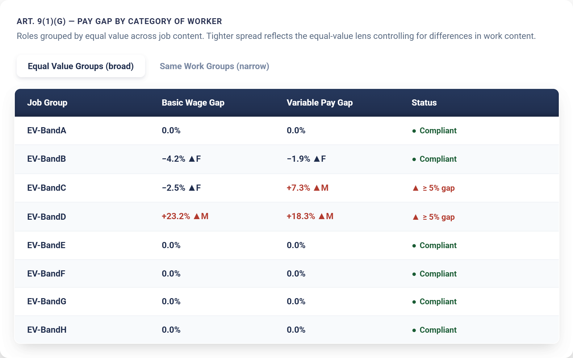 Platform screenshot: Accurate pay gap reporting
