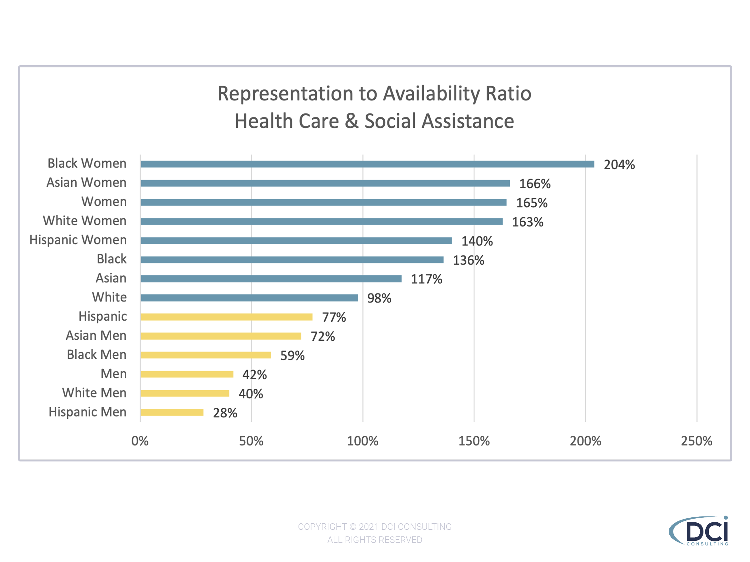 Representation to Availability Ratio Health Care and Social Assistance